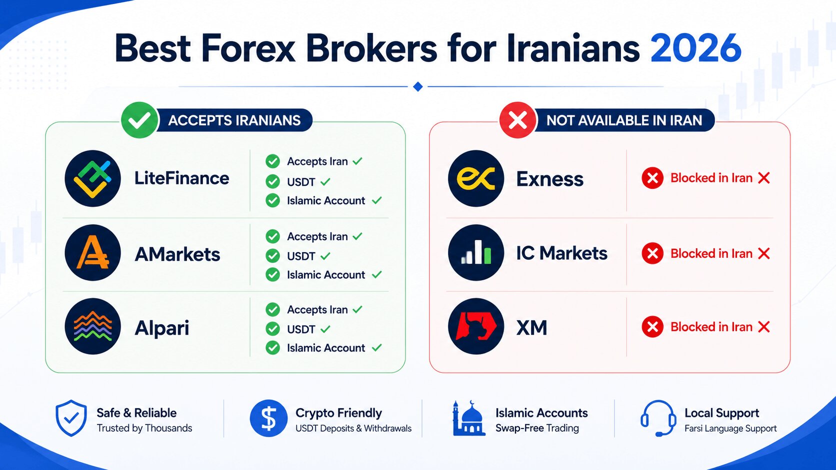 Best forex brokers for Iranians 2026 — comparison of brokers that accept Iranian clients