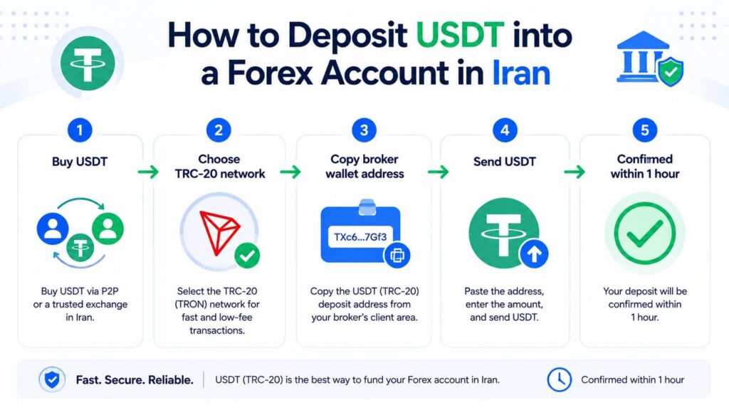 Forex account types for Iranian traders