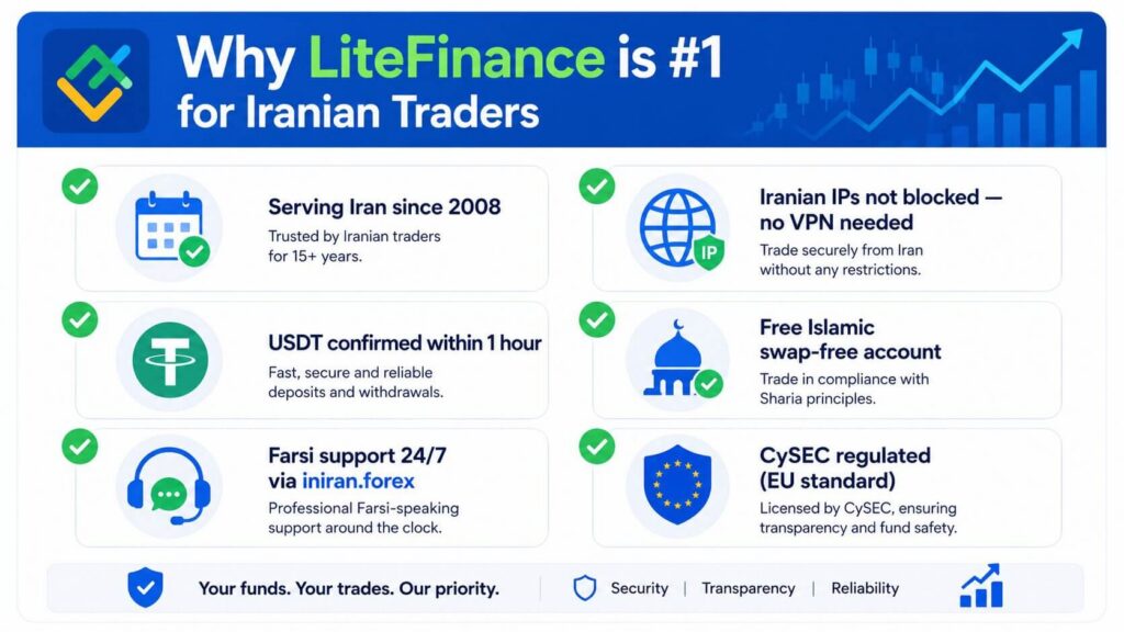 Why LiteFinance is the best forex broker for Iranian traders in 2026