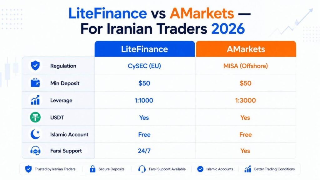 LiteFinance vs AMarkets for Iranians 2026